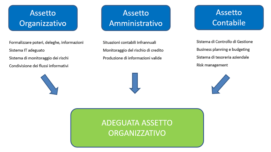 grafico-adeguati-assetti